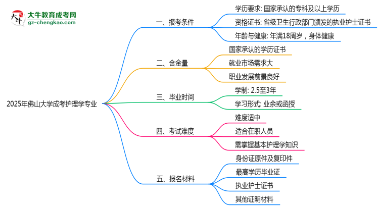 佛山大學(xué)2025年成考護(hù)理學(xué)專業(yè)報(bào)考條件是什么思維導(dǎo)圖