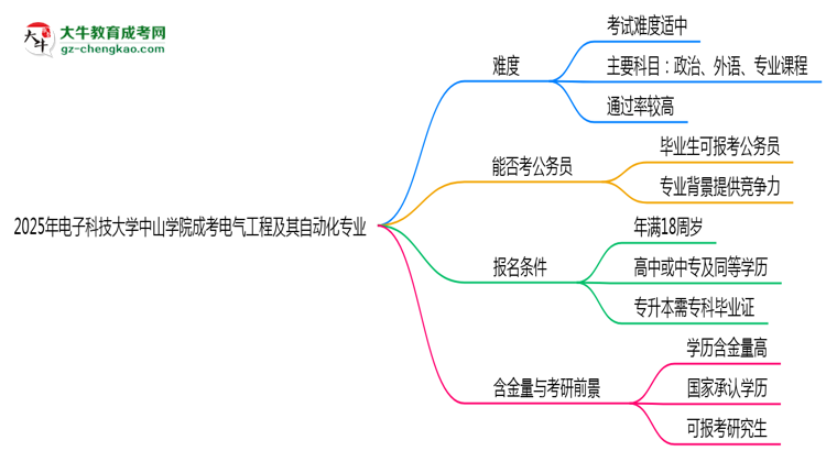 2025年電子科技大學中山學院成考電氣工程及其自動化專業(yè)難不難？思維導圖