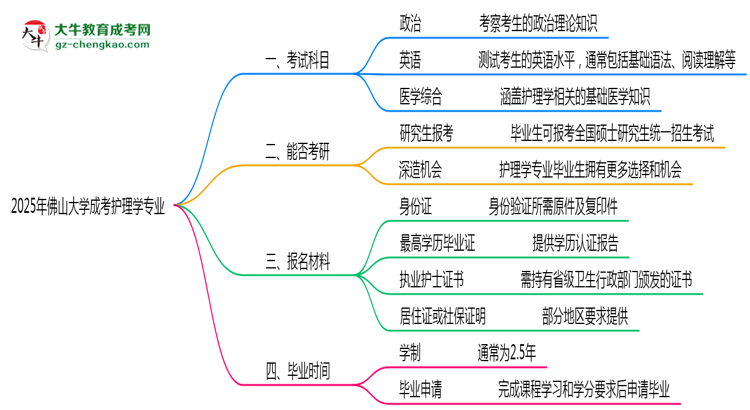 2025年佛山大學(xué)成考護(hù)理學(xué)專業(yè)入學(xué)考試科目有哪些？思維導(dǎo)圖