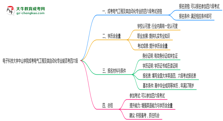 電子科技大學中山學院2025年成考電氣工程及其自動化專業(yè)生可不可以考四六級？思維導圖