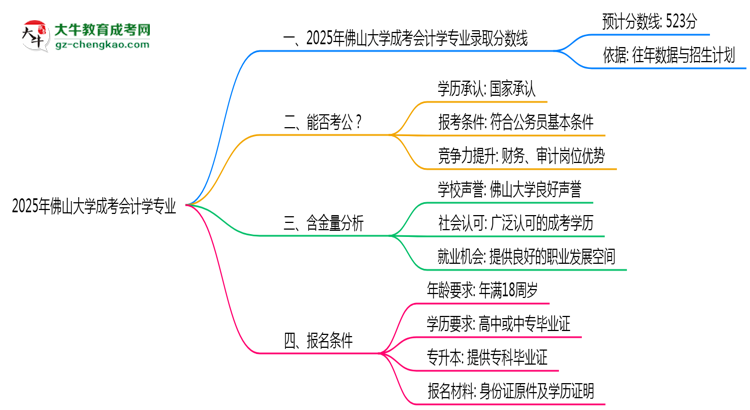 2025年佛山大學(xué)成考會計學(xué)專業(yè)錄取分?jǐn)?shù)線是多少？思維導(dǎo)圖