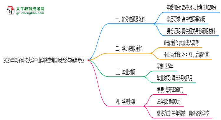 2025年電子科技大學(xué)中山學(xué)院成考國際經(jīng)濟(jì)與貿(mào)易專業(yè)最新加分政策及條件思維導(dǎo)圖