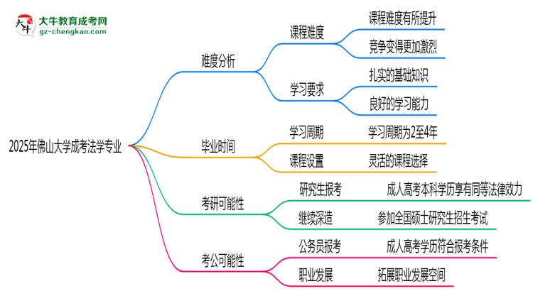 2025年佛山大學(xué)成考法學(xué)專業(yè)難不難？思維導(dǎo)圖