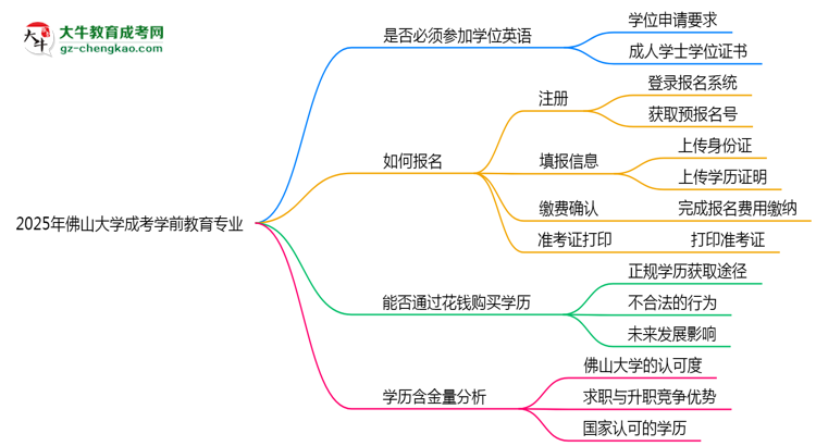 2025年佛山大學(xué)成考學(xué)前教育專業(yè)要考學(xué)位英語嗎？思維導(dǎo)圖
