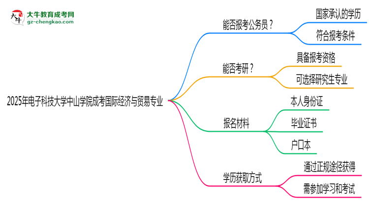 電子科技大學(xué)中山學(xué)院2025年成考國際經(jīng)濟(jì)與貿(mào)易專業(yè)學(xué)歷能考公嗎？思維導(dǎo)圖