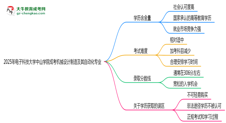 2025年電子科技大學中山學院成考機械設(shè)計制造及其自動化專業(yè)學歷的含金量怎么樣？思維導圖