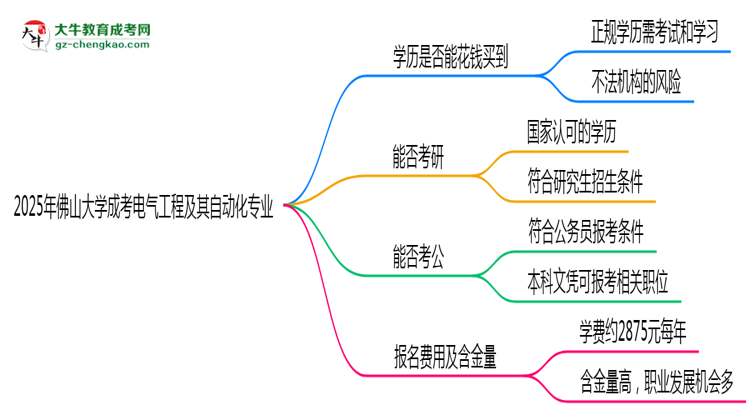 2025年佛山大學(xué)成考電氣工程及其自動化專業(yè)學(xué)歷花錢能買到嗎？思維導(dǎo)圖