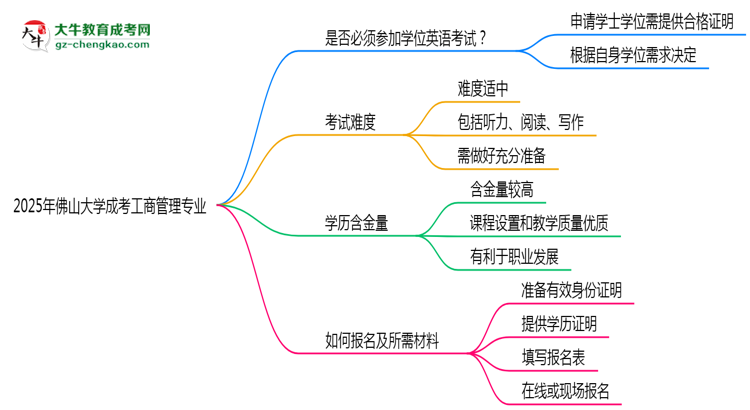 2025年佛山大學(xué)成考工商管理專業(yè)要考學(xué)位英語(yǔ)嗎？思維導(dǎo)圖