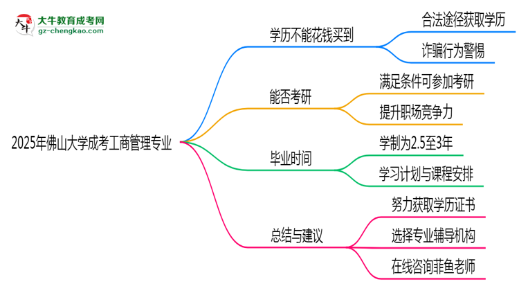 2025年佛山大學(xué)成考工商管理專業(yè)學(xué)歷花錢能買到嗎？思維導(dǎo)圖