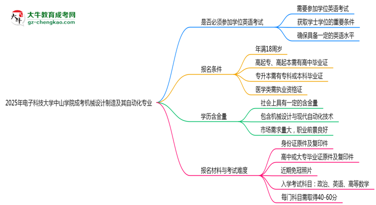 2025年電子科技大學(xué)中山學(xué)院成考機(jī)械設(shè)計(jì)制造及其自動(dòng)化專業(yè)要考學(xué)位英語(yǔ)嗎？思維導(dǎo)圖