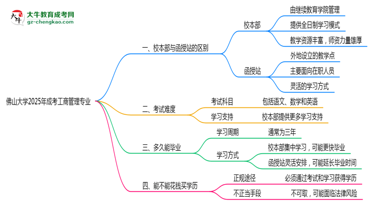 佛山大學2025年成考工商管理專業(yè)校本部和函授站哪個更好？思維導圖