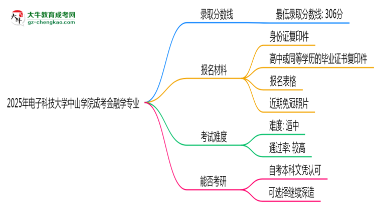2025年電子科技大學(xué)中山學(xué)院成考金融學(xué)專業(yè)錄取分?jǐn)?shù)線是多少？思維導(dǎo)圖