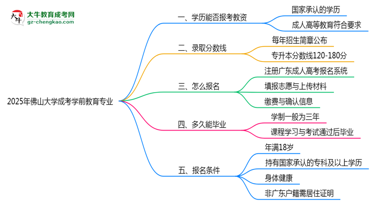 2025年佛山大學(xué)成考學(xué)前教育專業(yè)學(xué)歷能報(bào)考教資嗎？思維導(dǎo)圖