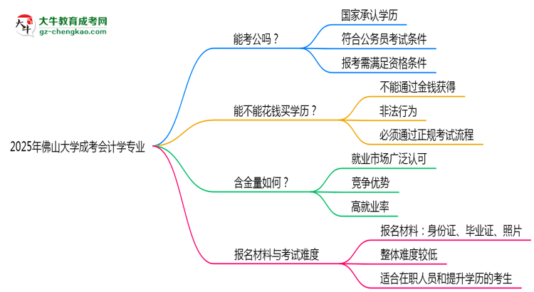 佛山大學(xué)2025年成考會計學(xué)專業(yè)學(xué)歷能考公嗎？思維導(dǎo)圖