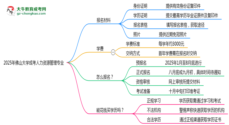 2025年佛山大學(xué)成考人力資源管理專(zhuān)業(yè)報(bào)名材料需要什么？思維導(dǎo)圖