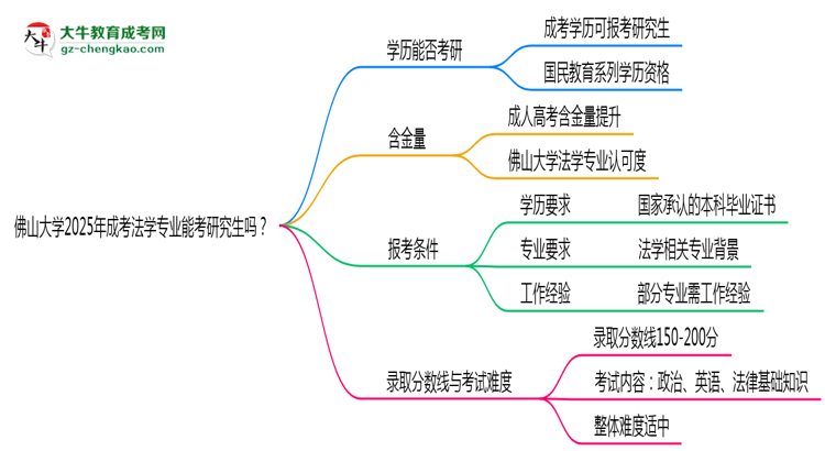 佛山大學(xué)2025年成考法學(xué)專業(yè)能考研究生嗎？思維導(dǎo)圖