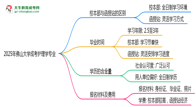 佛山大學(xué)2025年成考護(hù)理學(xué)專業(yè)校本部和函授站哪個更好？思維導(dǎo)圖