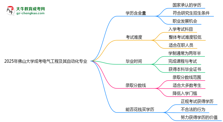 2025年佛山大學(xué)成考電氣工程及其自動化專業(yè)學(xué)歷的含金量怎么樣？思維導(dǎo)圖