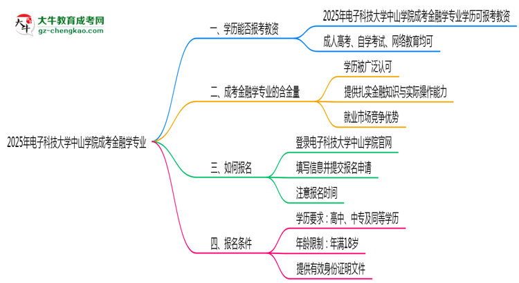 2025年電子科技大學(xué)中山學(xué)院成考金融學(xué)專業(yè)學(xué)歷能報考教資嗎？思維導(dǎo)圖