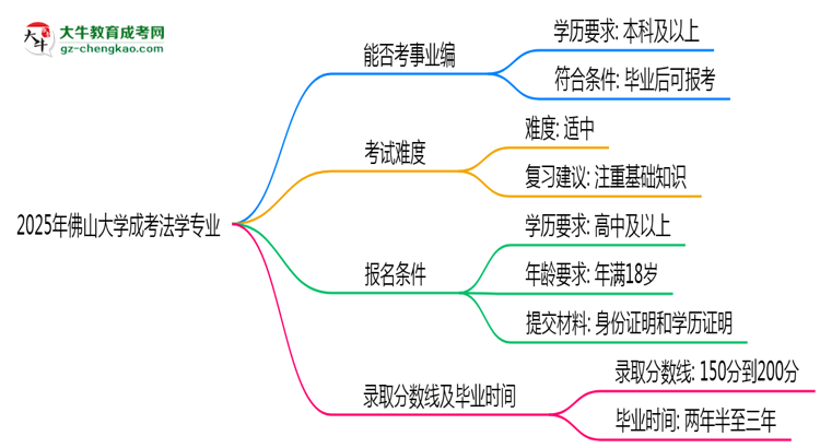 2025年佛山大學(xué)成考法學(xué)專(zhuān)業(yè)能考事業(yè)編嗎？思維導(dǎo)圖