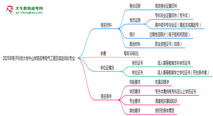 2025年電子科技大學(xué)中山學(xué)院成考電氣工程及其自動化專業(yè)報名材料需要什么？思維導(dǎo)圖