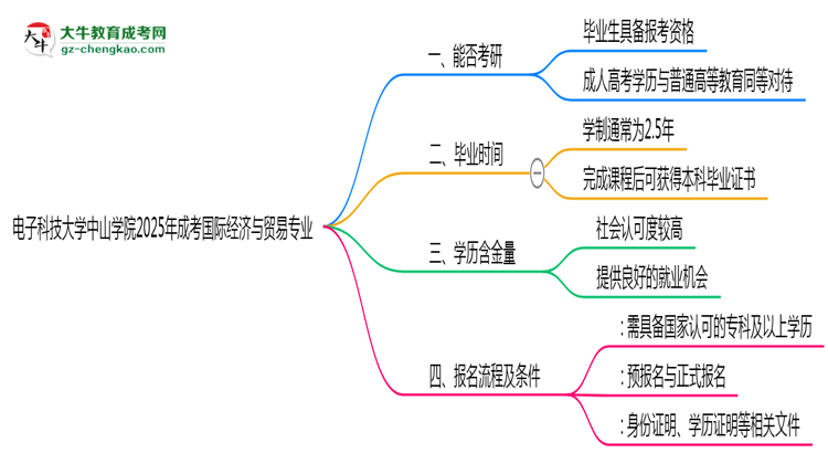 電子科技大學(xué)中山學(xué)院2025年成考國際經(jīng)濟與貿(mào)易專業(yè)能考研究生嗎？思維導(dǎo)圖