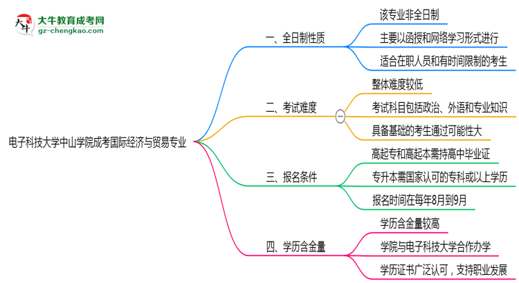電子科技大學(xué)中山學(xué)院成考國(guó)際經(jīng)濟(jì)與貿(mào)易專(zhuān)業(yè)是全日制的嗎？（2025最新）思維導(dǎo)圖