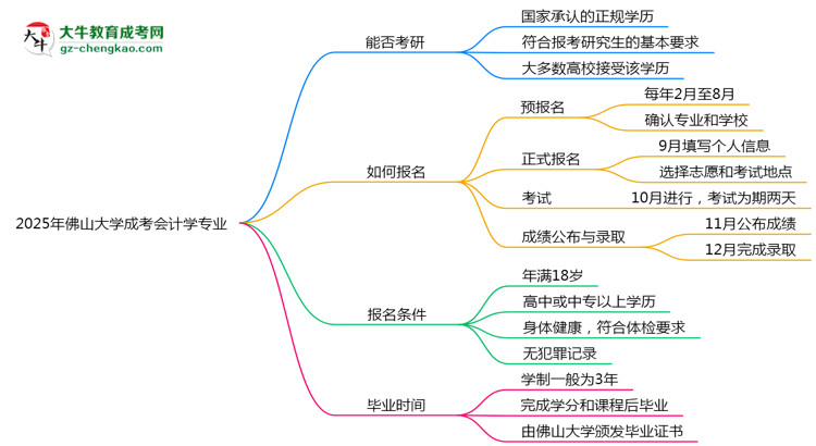 佛山大學(xué)2025年成考會計學(xué)專業(yè)能考研究生嗎？思維導(dǎo)圖