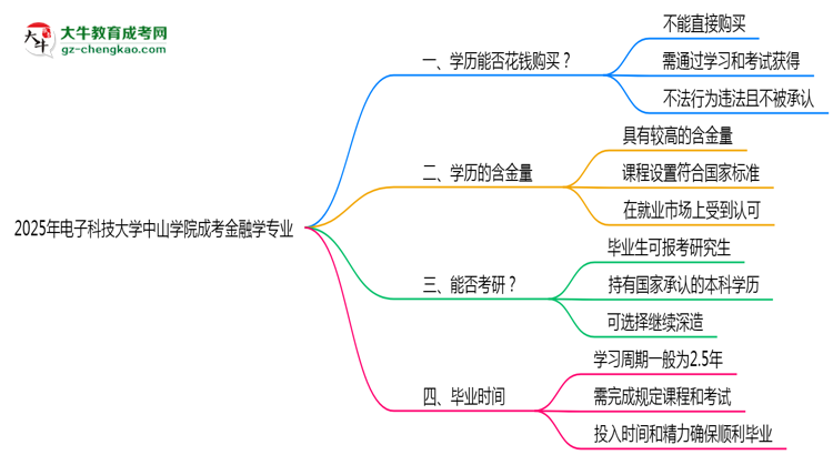 2025年電子科技大學(xué)中山學(xué)院成考金融學(xué)專業(yè)學(xué)歷花錢能買到嗎？思維導(dǎo)圖