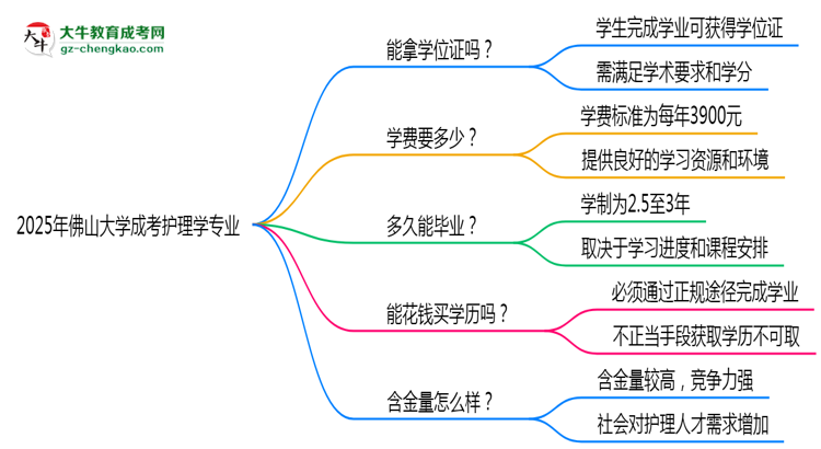 2025年佛山大學成考護理學專業(yè)能拿學位證嗎？思維導圖