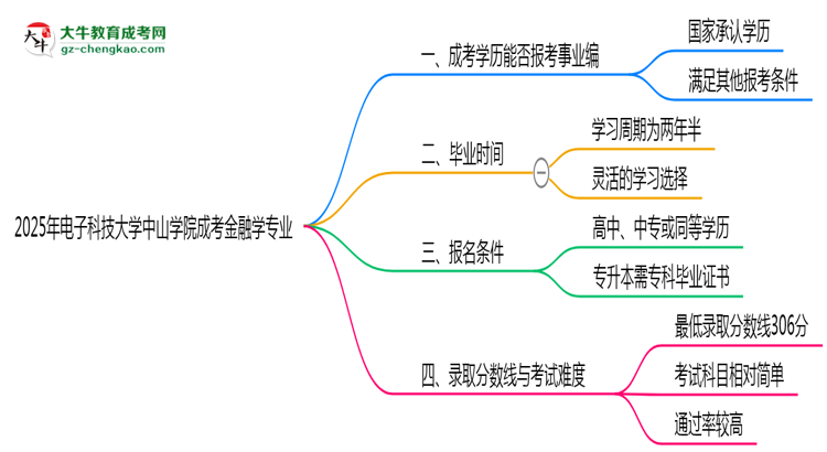 2025年電子科技大學(xué)中山學(xué)院成考金融學(xué)專業(yè)能考事業(yè)編嗎？思維導(dǎo)圖
