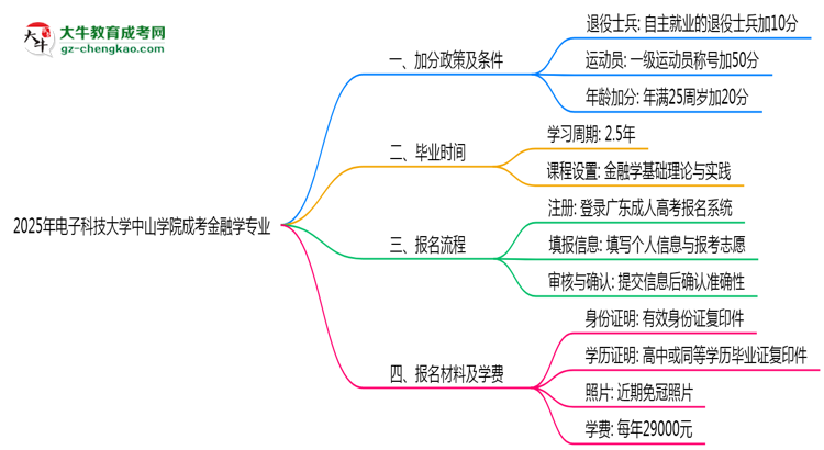 2025年電子科技大學(xué)中山學(xué)院成考金融學(xué)專業(yè)最新加分政策及條件思維導(dǎo)圖