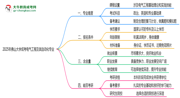 2025年佛山大學(xué)成考電氣工程及其自動(dòng)化專業(yè)難不難？思維導(dǎo)圖