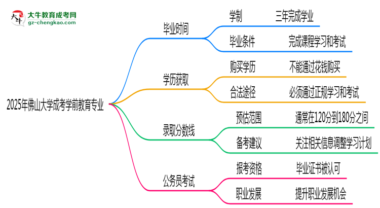佛山大學(xué)成考學(xué)前教育專業(yè)需多久完成并拿證?(2025年新)思維導(dǎo)圖