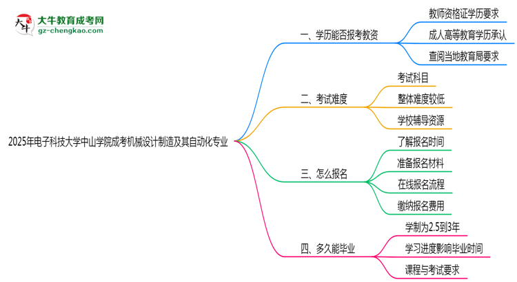 2025年電子科技大學(xué)中山學(xué)院成考機(jī)械設(shè)計(jì)制造及其自動(dòng)化專業(yè)學(xué)歷能報(bào)考教資嗎？思維導(dǎo)圖