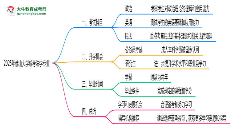 2025年佛山大學(xué)成考法學(xué)專業(yè)入學(xué)考試科目有哪些？思維導(dǎo)圖