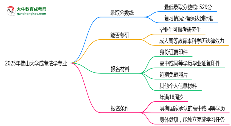 2025年佛山大學(xué)成考法學(xué)專業(yè)錄取分?jǐn)?shù)線是多少？思維導(dǎo)圖