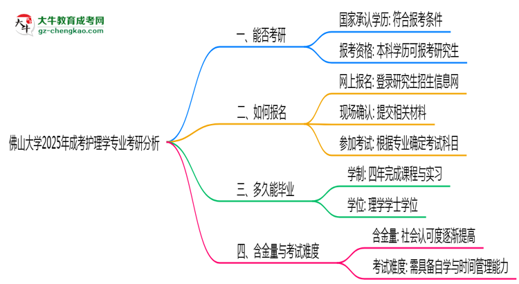 佛山大學(xué)2025年成考護(hù)理學(xué)專(zhuān)業(yè)能考研究生嗎？思維導(dǎo)圖