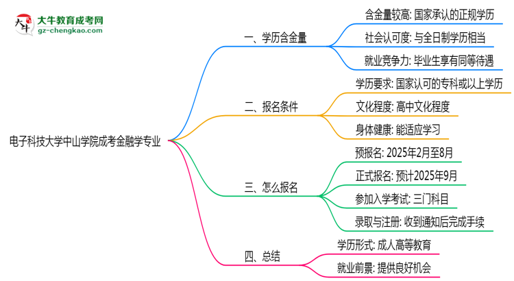 電子科技大學(xué)中山學(xué)院成考金融學(xué)專業(yè)是全日制的嗎？（2025最新）思維導(dǎo)圖