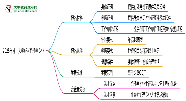 2025年佛山大學(xué)成考護(hù)理學(xué)專業(yè)報(bào)名材料需要什么？思維導(dǎo)圖