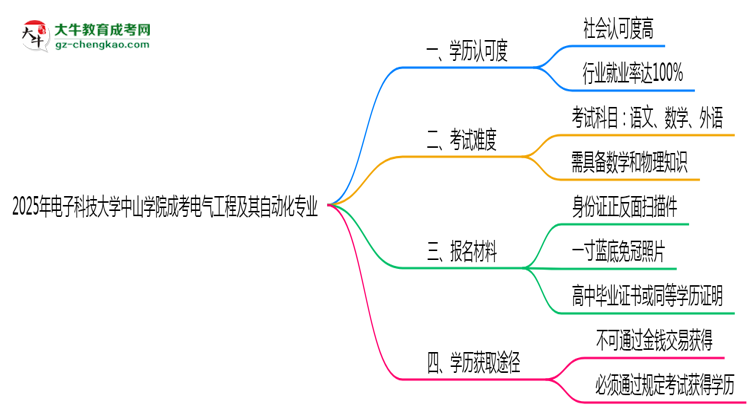 電子科技大學(xué)中山學(xué)院2025年成考電氣工程及其自動化專業(yè)學(xué)歷能考公嗎？思維導(dǎo)圖