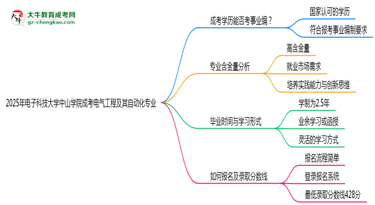 2025年電子科技大學(xué)中山學(xué)院成考電氣工程及其自動化專業(yè)能考事業(yè)編嗎？思維導(dǎo)圖