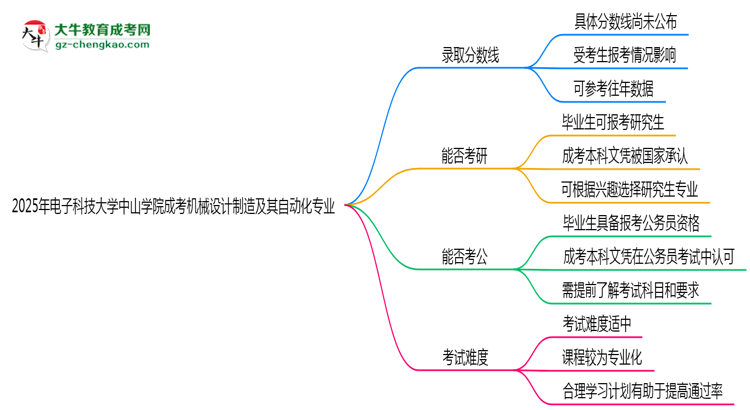 2025年電子科技大學(xué)中山學(xué)院成考機械設(shè)計制造及其自動化專業(yè)錄取分?jǐn)?shù)線是多少？思維導(dǎo)圖