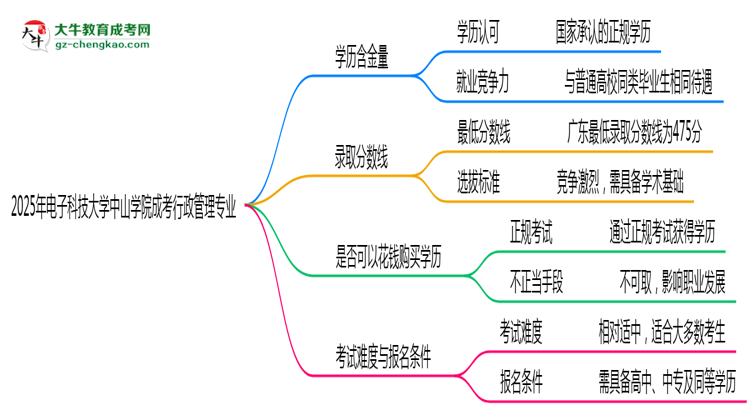 2025年電子科技大學(xué)中山學(xué)院成考行政管理專業(yè)學(xué)歷的含金量怎么樣？思維導(dǎo)圖