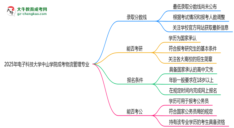 2025年電子科技大學(xué)中山學(xué)院成考物流管理專業(yè)錄取分數(shù)線是多少？思維導(dǎo)圖