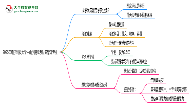 2025年電子科技大學(xué)中山學(xué)院成考財(cái)務(wù)管理專業(yè)能考事業(yè)編嗎？思維導(dǎo)圖