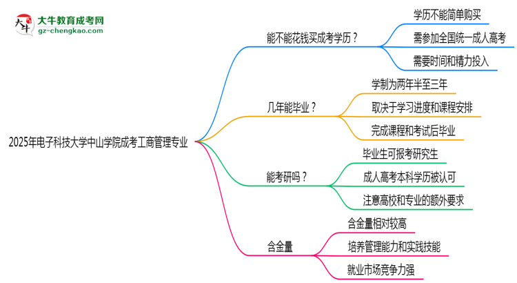 2025年電子科技大學(xué)中山學(xué)院成考工商管理專(zhuān)業(yè)學(xué)歷花錢(qián)能買(mǎi)到嗎？思維導(dǎo)圖