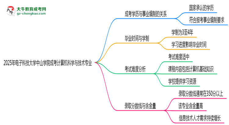 2025年電子科技大學(xué)中山學(xué)院成考計(jì)算機(jī)科學(xué)與技術(shù)專業(yè)能考事業(yè)編嗎？思維導(dǎo)圖