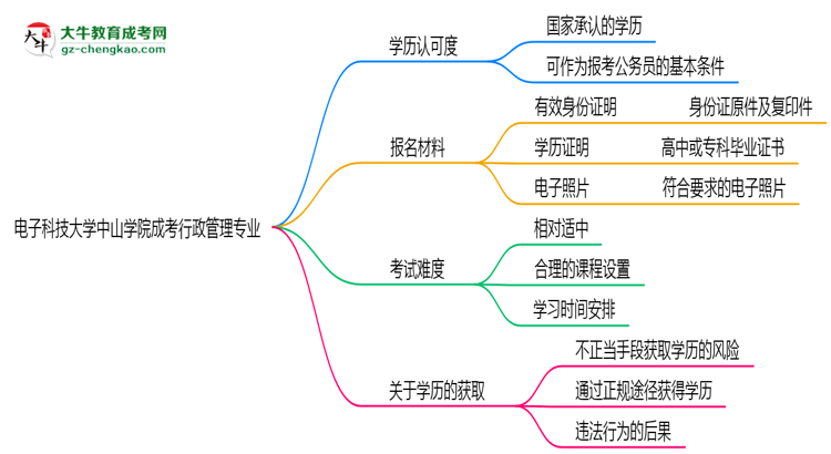 電子科技大學(xué)中山學(xué)院2025年成考行政管理專業(yè)學(xué)歷能考公嗎？思維導(dǎo)圖