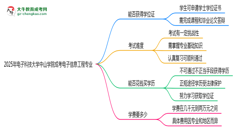 2025年電子科技大學(xué)中山學(xué)院成考電子信息工程專業(yè)能拿學(xué)位證嗎？思維導(dǎo)圖